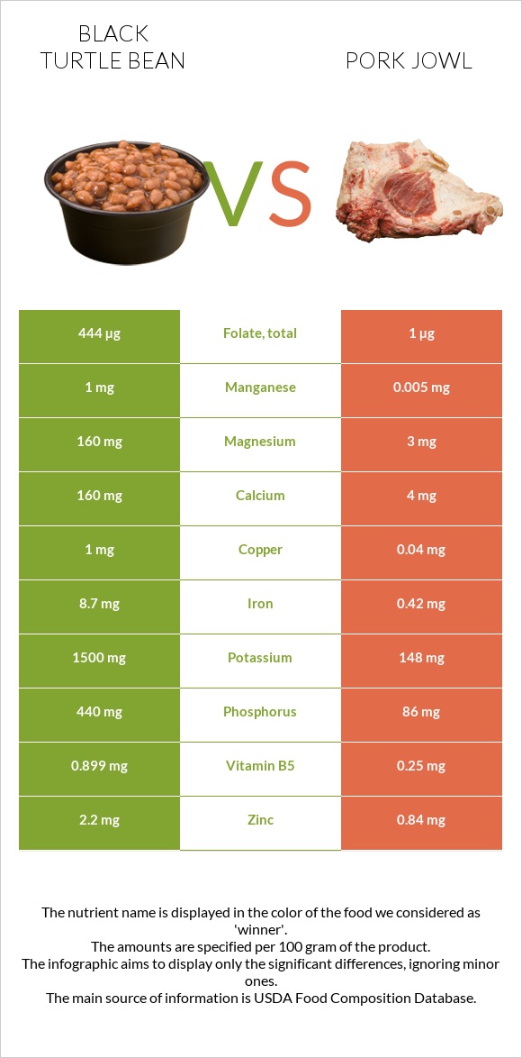 Սև լոբի vs Գուանչիալե infographic