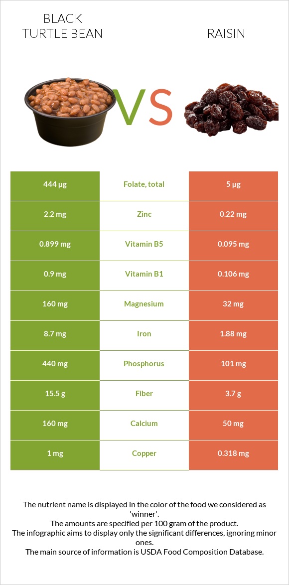 Black turtle bean vs Raisin infographic