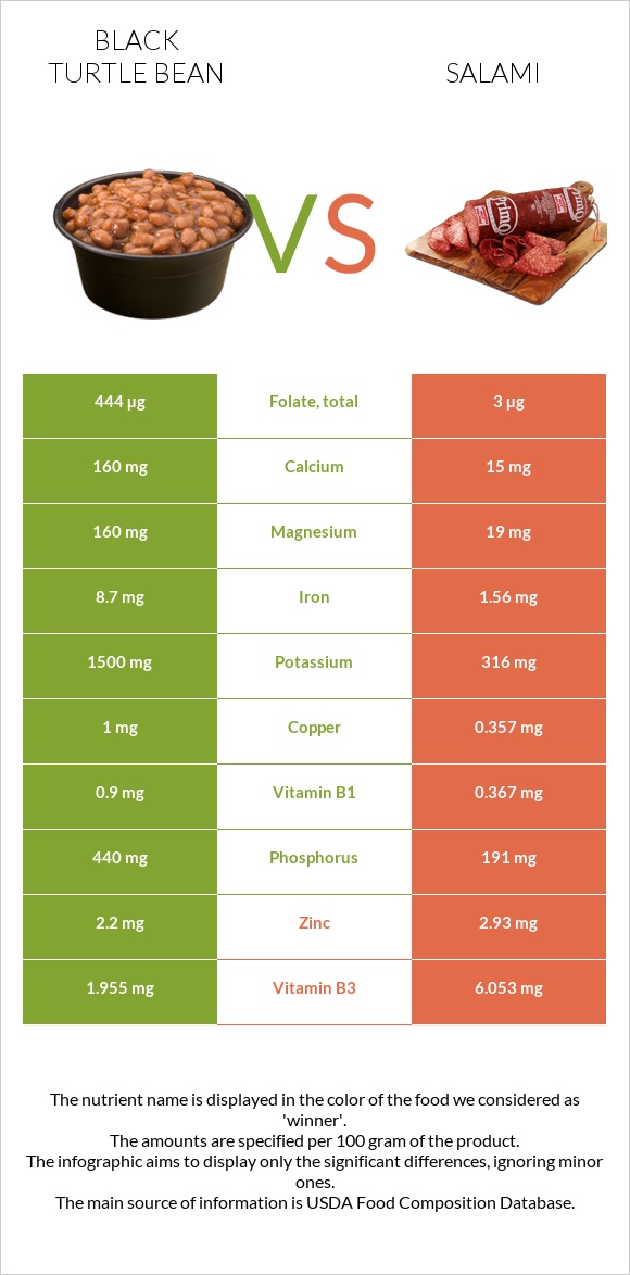 Black turtle bean vs Salami infographic