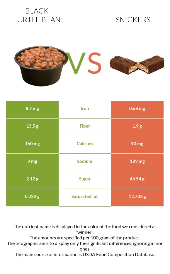 Black turtle bean vs Snickers infographic