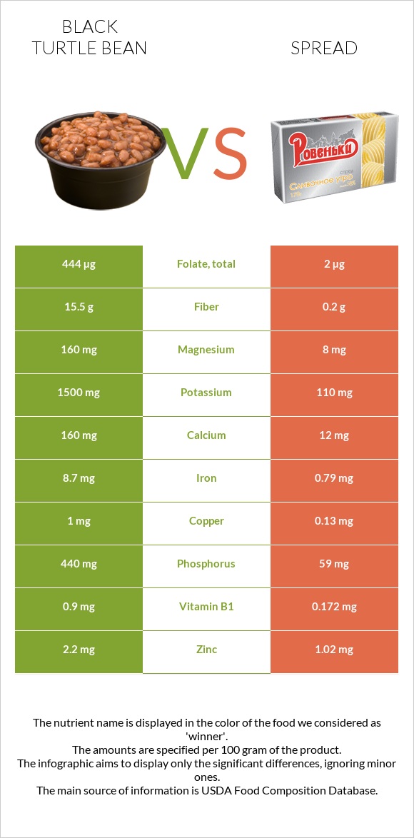 Black turtle bean vs Spread infographic