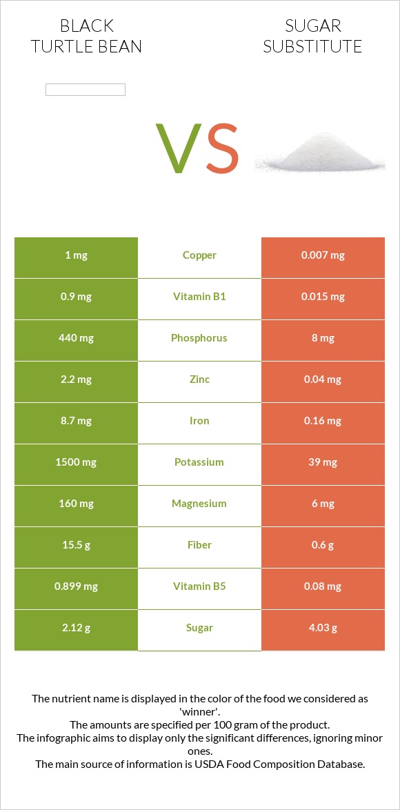 Black turtle bean vs Sugar substitute infographic