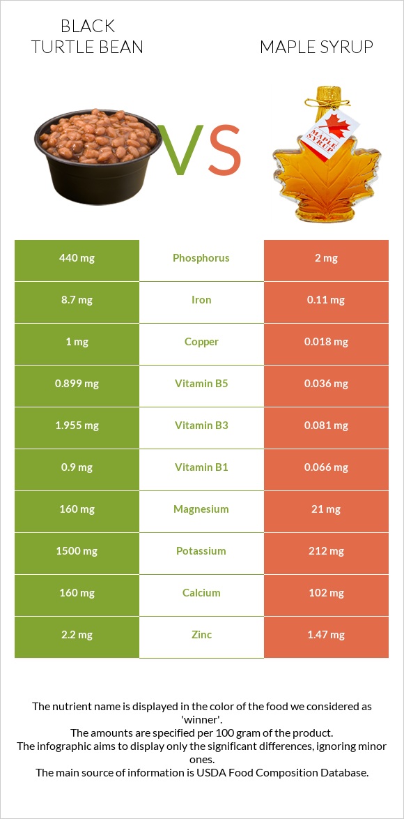 Black turtle bean vs Maple syrup infographic