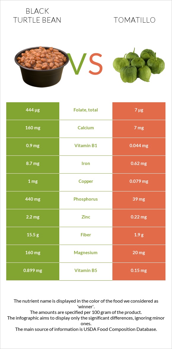 Black turtle bean vs Tomatillo infographic