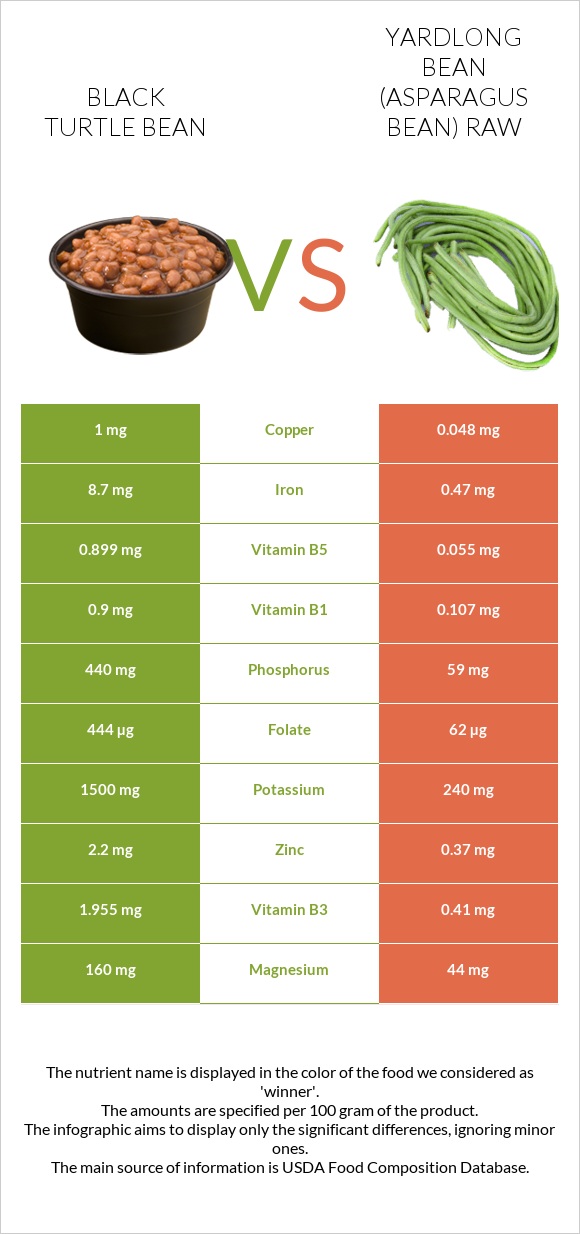 Black turtle bean vs Yardlong bean (Asparagus bean) raw infographic