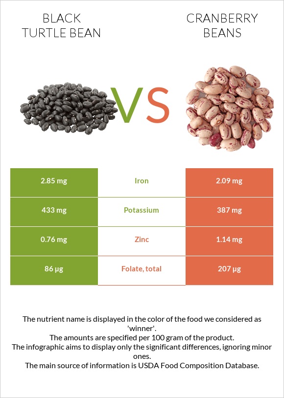 Black turtle bean vs Cranberry beans infographic