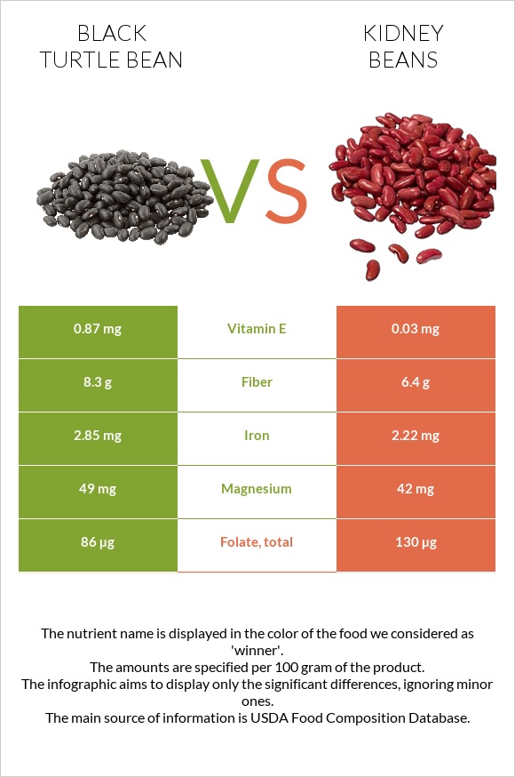 Սև լոբի vs Լոբի infographic