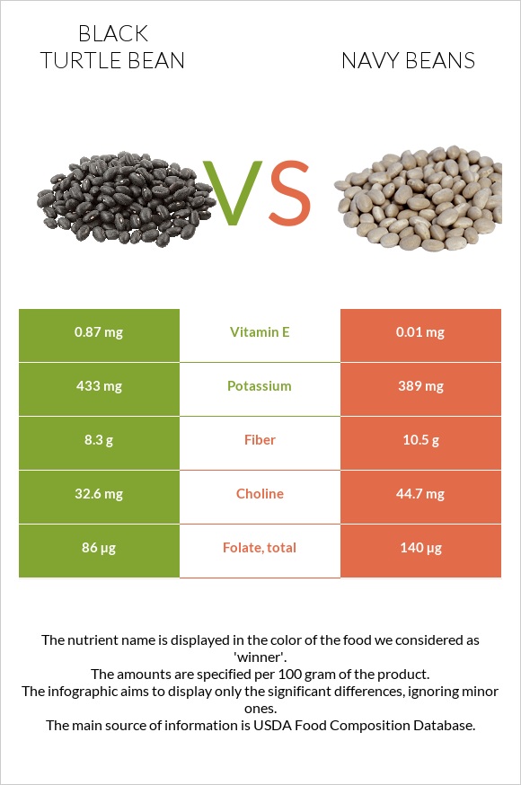 Սև լոբի vs Լոբի սպիտակ նևի infographic