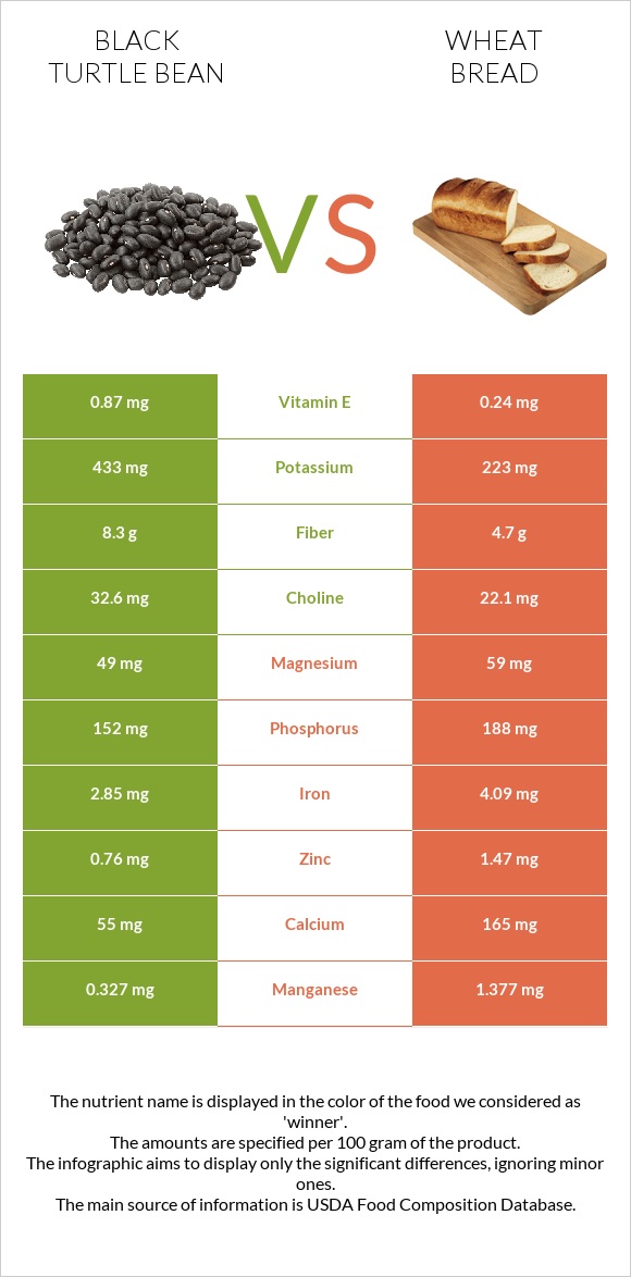 Black turtle bean vs Wheat Bread infographic