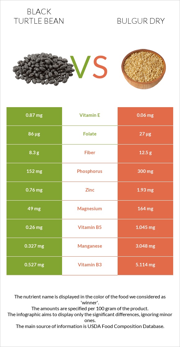 Black turtle bean vs Bulgur dry infographic