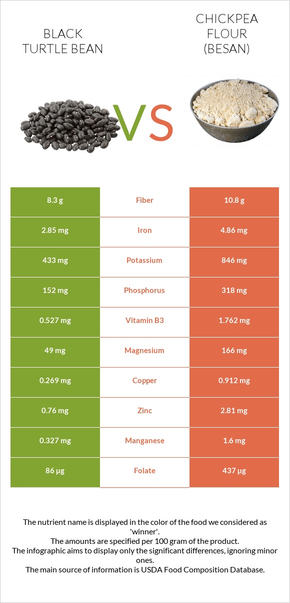 Black turtle bean vs Chickpea flour (besan) infographic