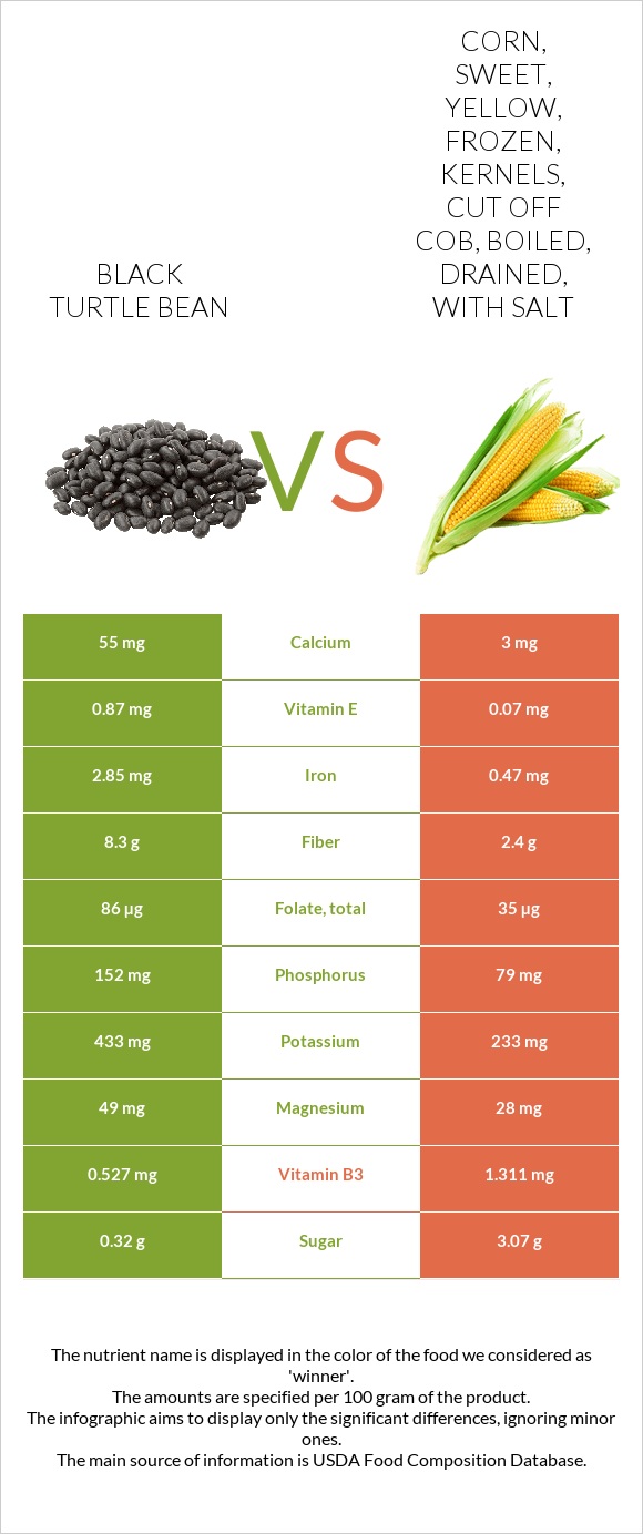 Black turtle bean vs. Corn, sweet, yellow, frozen, kernels, cut off cob