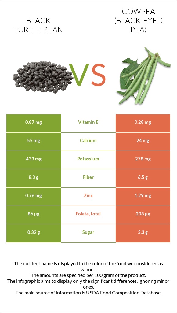 Black turtle bean vs Cowpea (Black-eyed pea) infographic