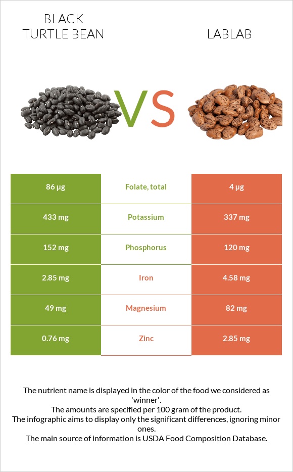 Սև լոբի vs Lablab infographic