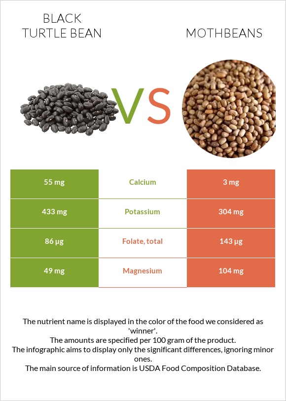 Սև լոբի vs Mothbeans infographic