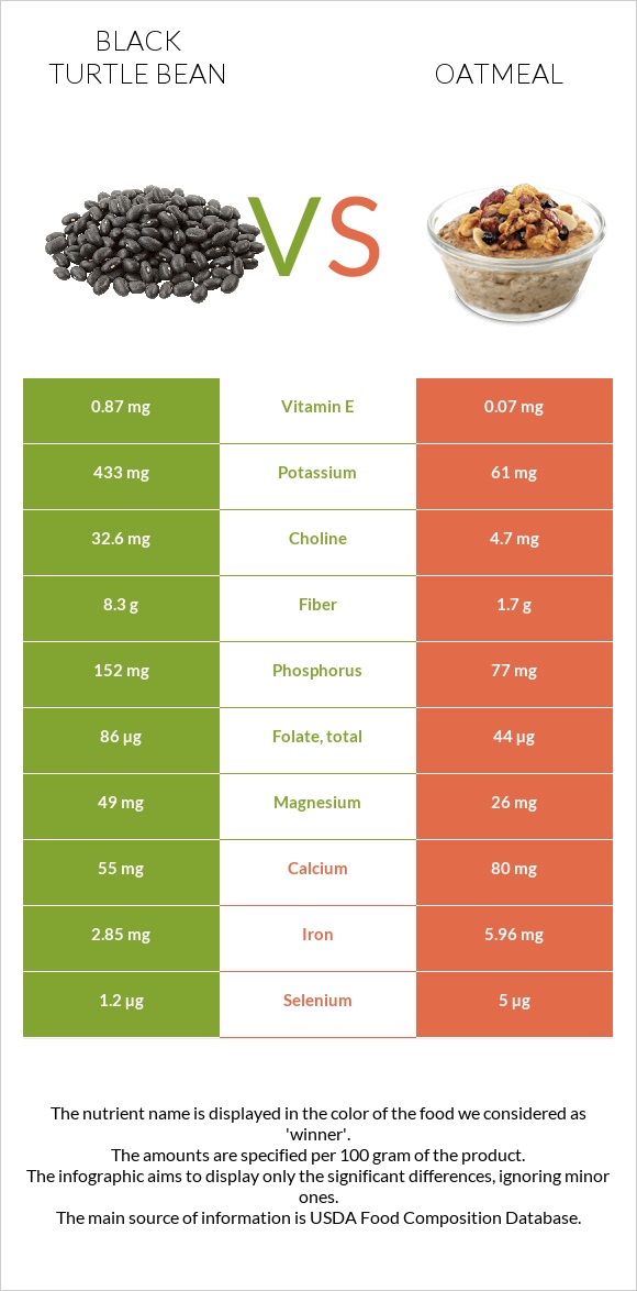 Black turtle bean vs Oatmeal infographic