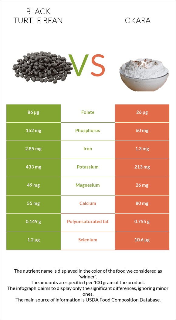 Black turtle bean vs Okara infographic