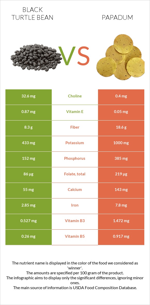 Black turtle bean vs Papadum infographic