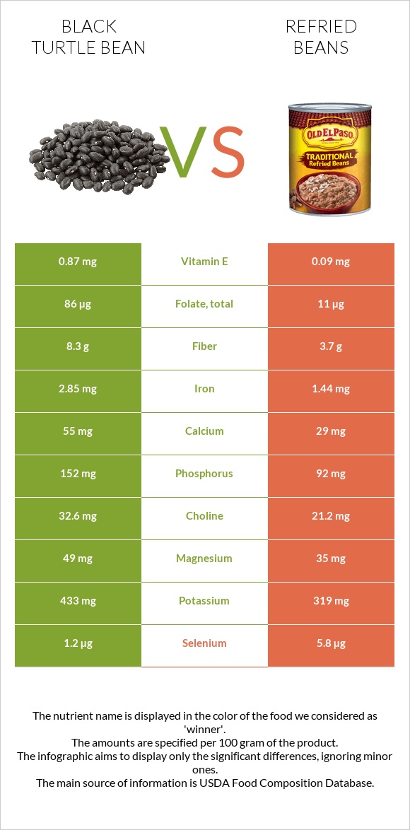 Սև լոբի vs Տապակած լոբի infographic