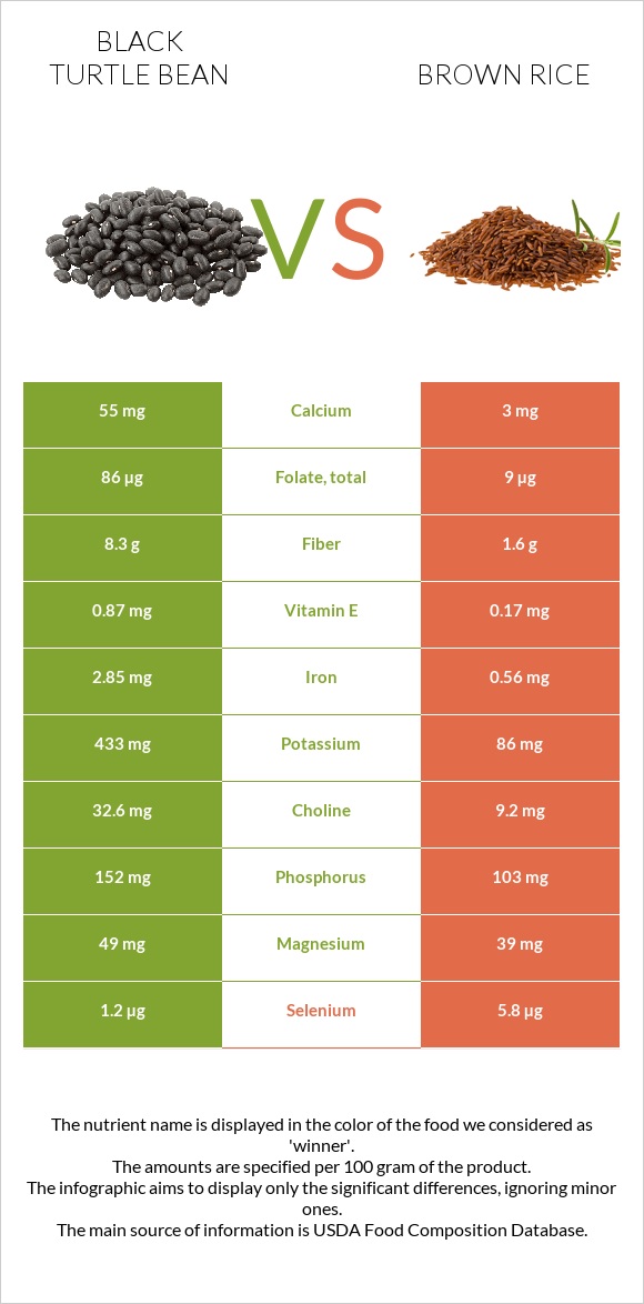 Սև լոբի vs Շագանակագույն բրինձ infographic