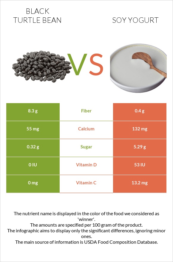 Black turtle bean vs Soy yogurt infographic