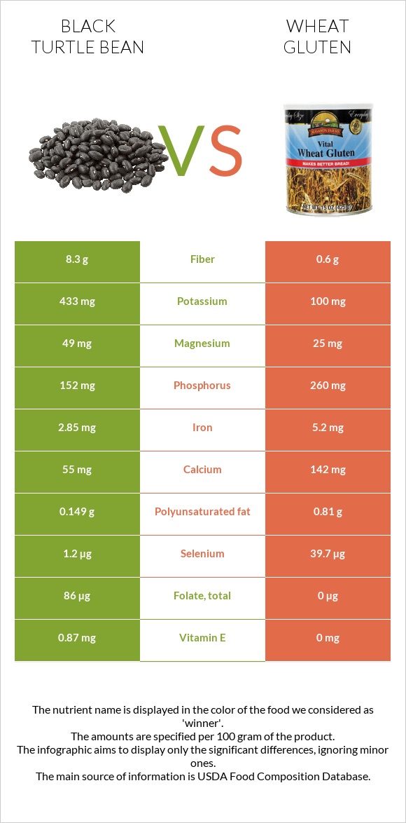 Black turtle bean vs Wheat gluten infographic