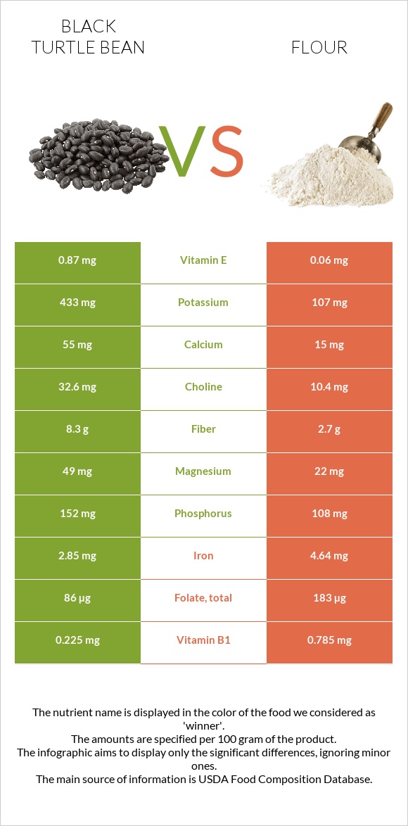 Սև լոբի vs Ալյուր infographic