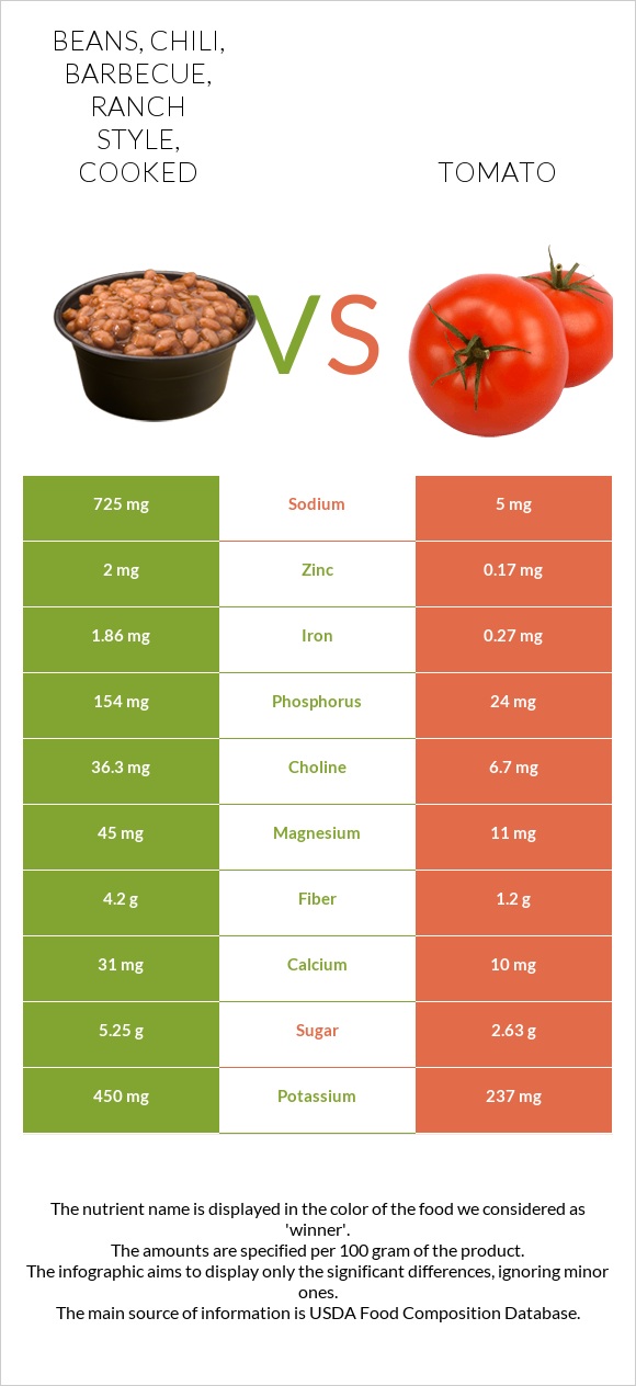Beans, chili, barbecue, ranch style, cooked vs. Tomato — InDepth