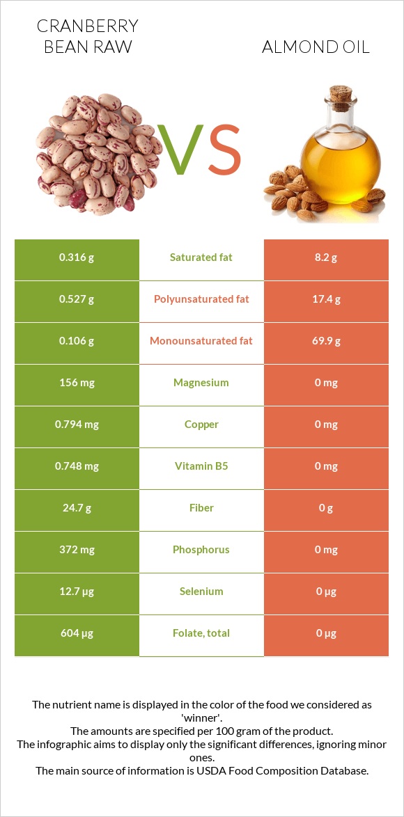 Լորամրգի լոբի հում vs Նուշի ձեթ infographic