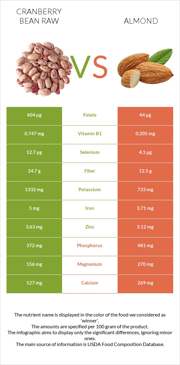 Cranberry bean raw vs Almond infographic