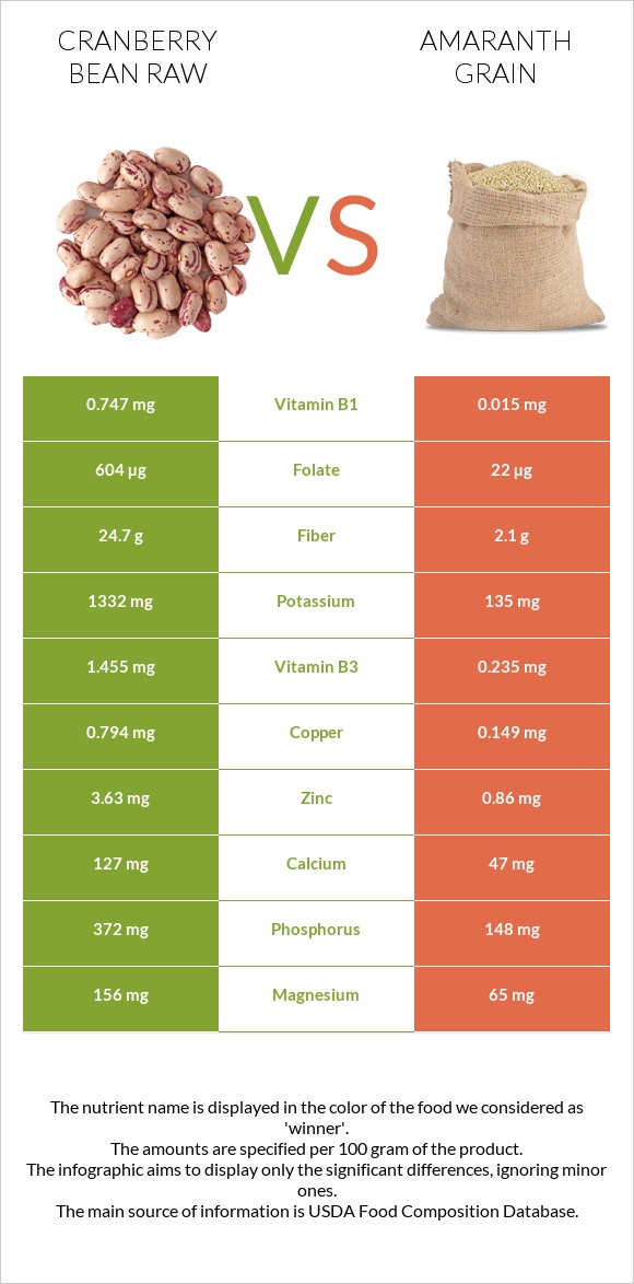 Լորամրգի լոբի հում vs Amaranth grain infographic