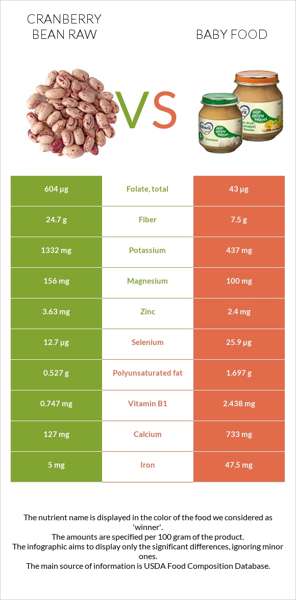 Cranberry bean raw vs Baby food infographic