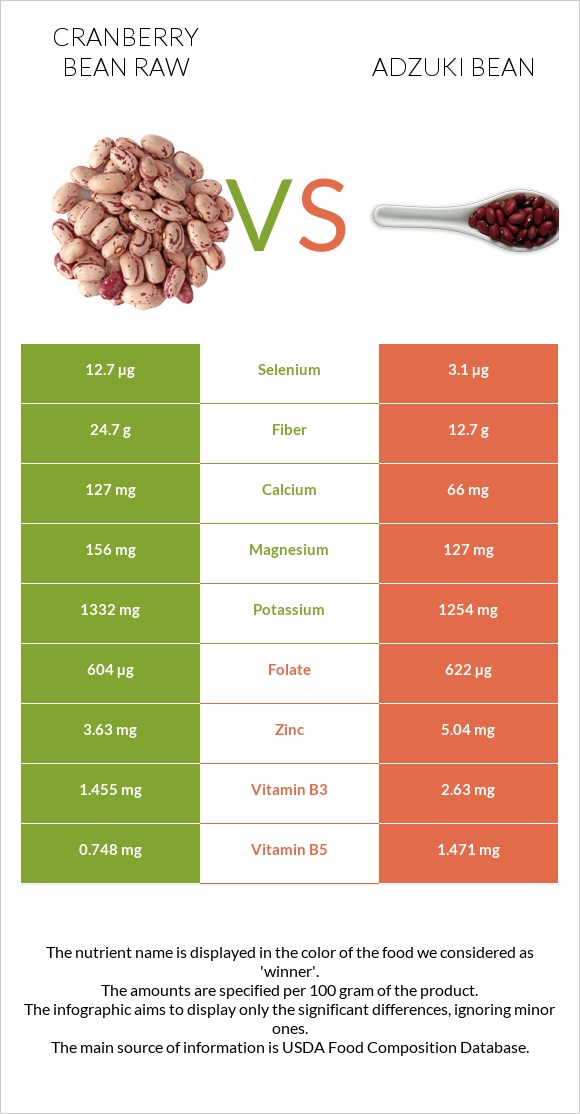 Cranberry bean raw vs Adzuki bean infographic