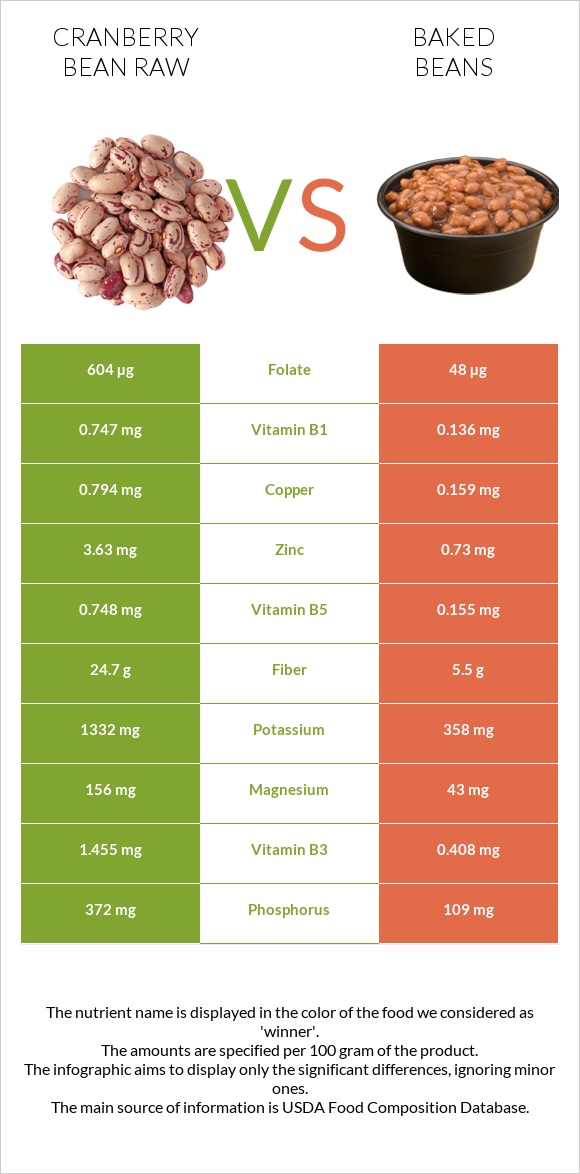 Cranberry bean raw vs Baked beans infographic