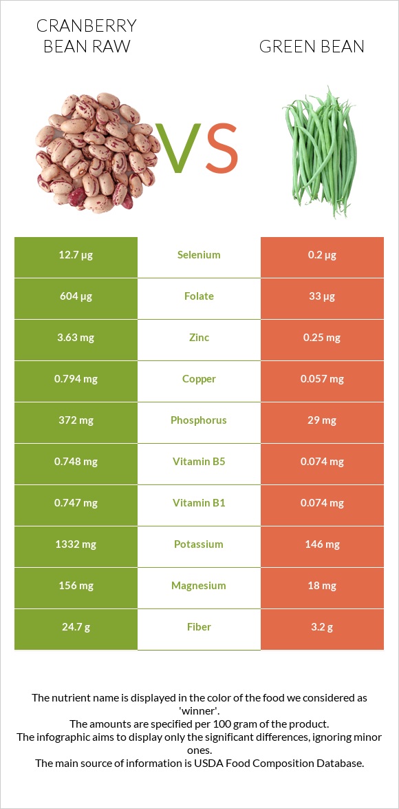 Cranberry bean raw vs Green bean infographic