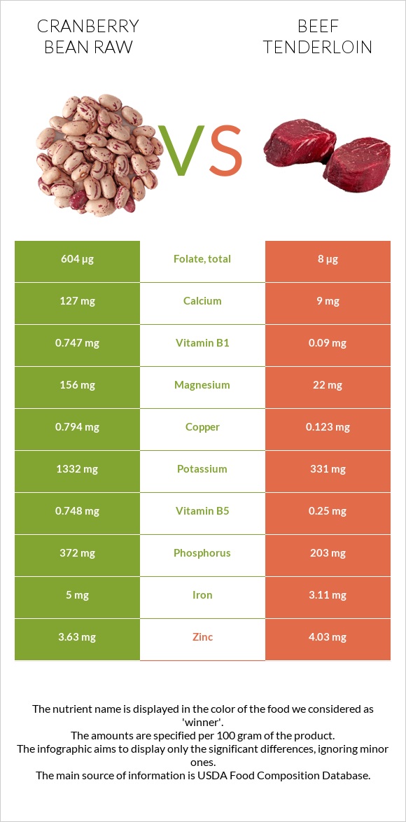 Cranberry bean raw vs Beef tenderloin infographic