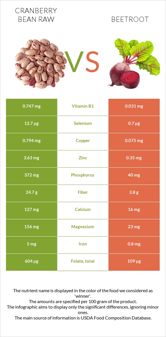 Cranberry bean raw vs Beetroot infographic