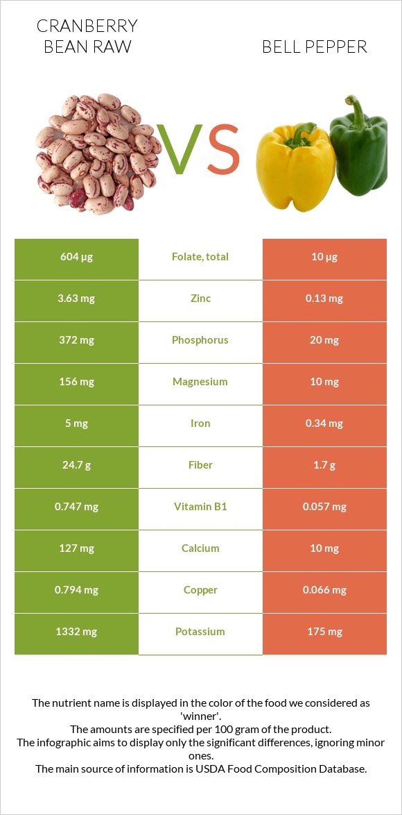 Cranberry bean raw vs Bell pepper infographic