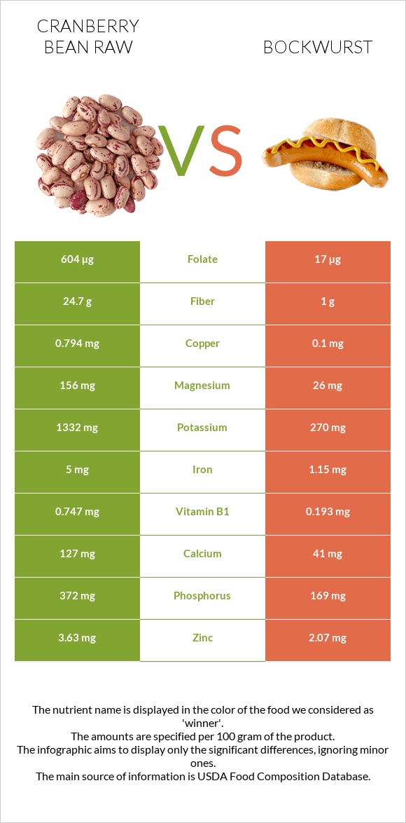 Cranberry bean raw vs Bockwurst infographic