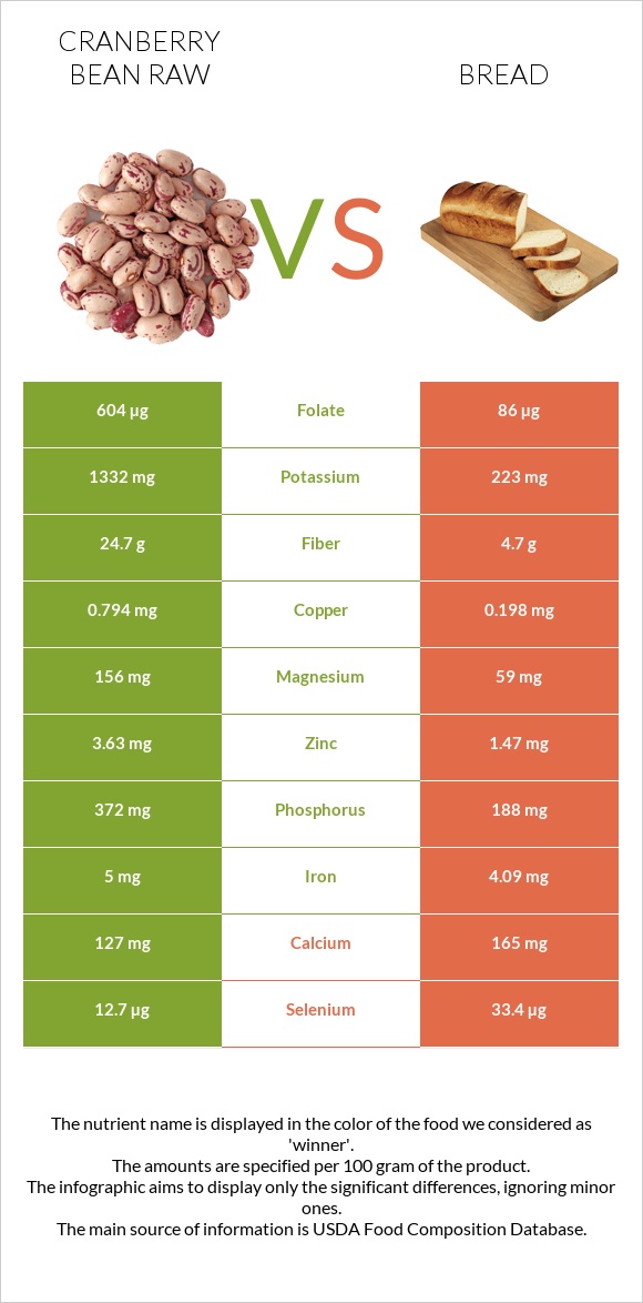 Cranberry bean raw vs Wheat Bread infographic