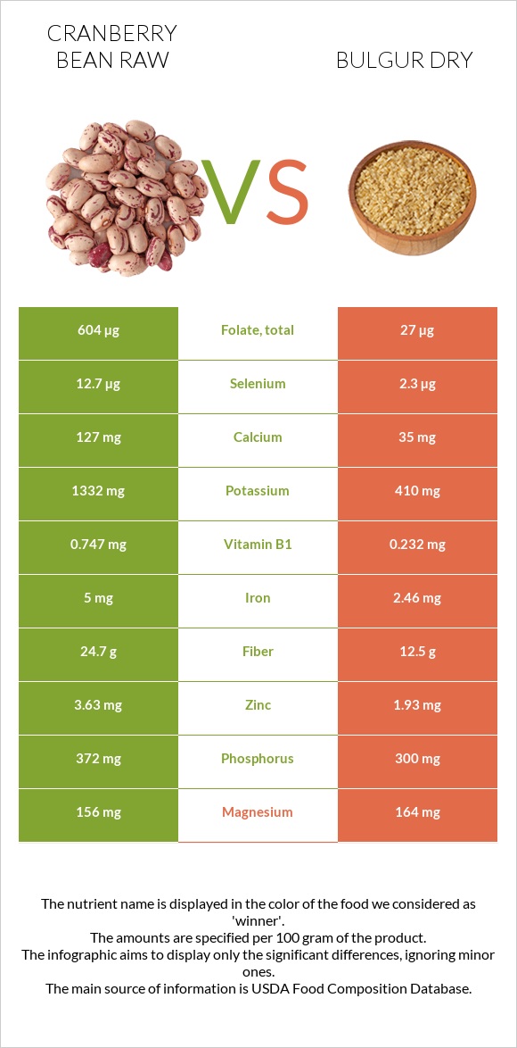 Լորամրգի լոբի հում vs Բլղուր չոր infographic