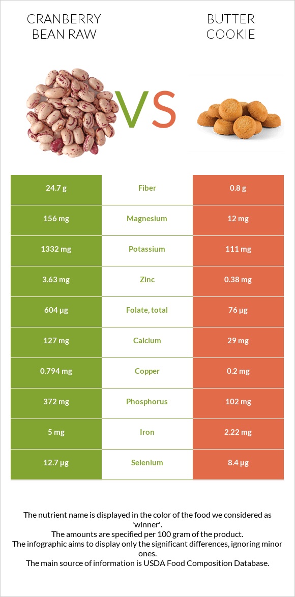 Cranberry bean raw vs Butter cookie infographic