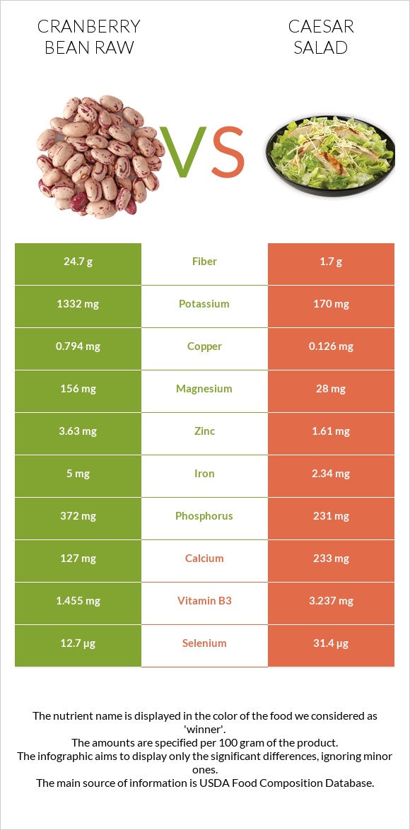 Cranberry bean raw vs Caesar salad infographic