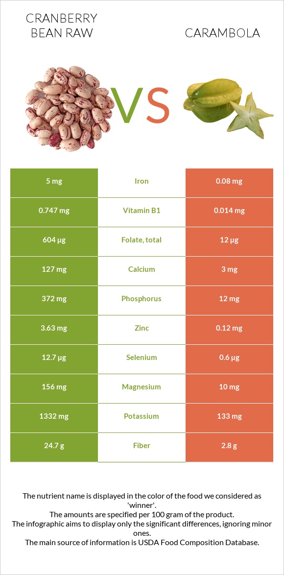 Cranberry bean raw vs Carambola infographic