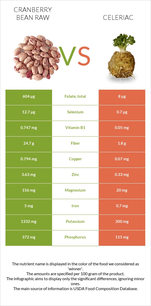 Cranberry bean raw vs Celeriac infographic