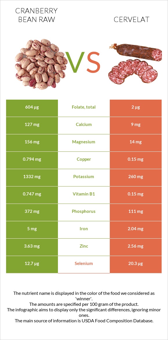 Cranberry bean raw vs Cervelat infographic