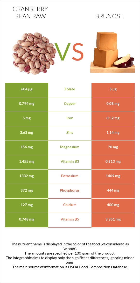 Cranberry bean raw vs Brunost infographic