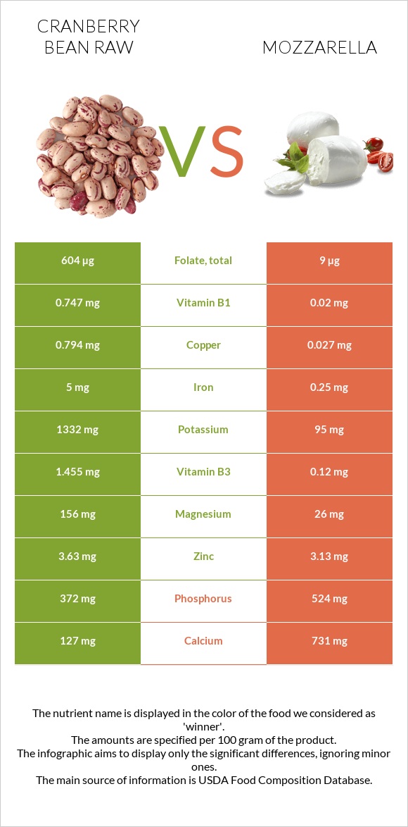 Cranberry bean raw vs Mozzarella infographic