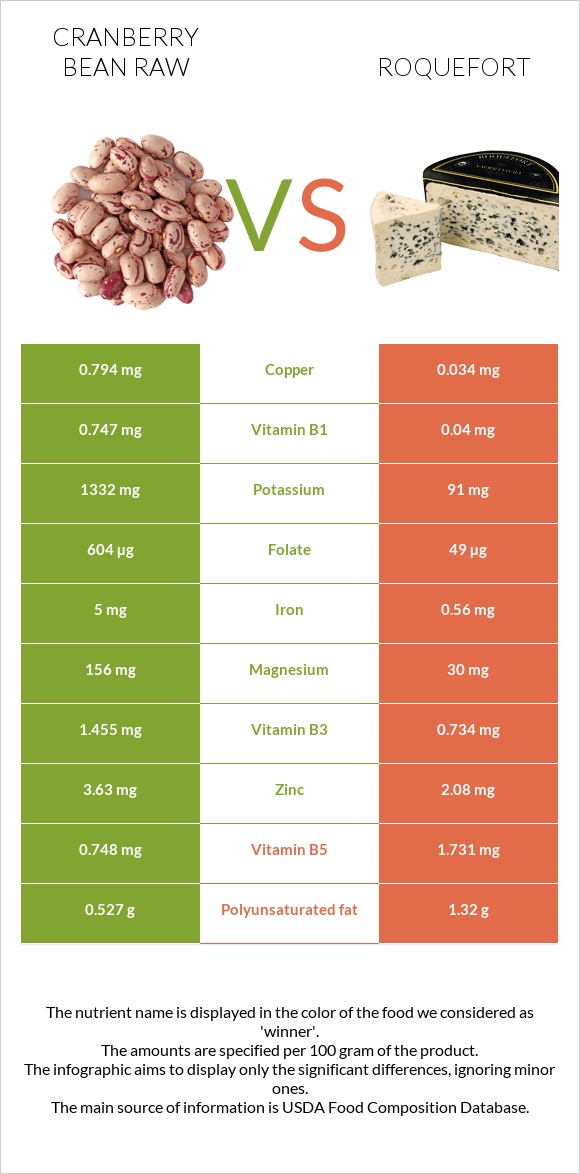 Cranberry bean raw vs Roquefort infographic