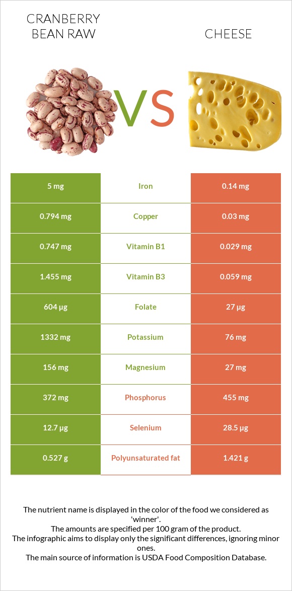 Cranberry bean raw vs Cheddar Cheese infographic